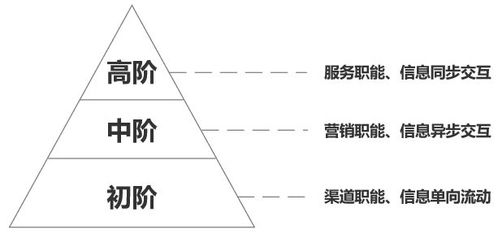 产品设计 如何打造零售到店服务